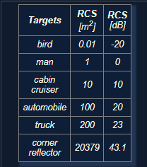 RCS of different targets
source : http://www.radartutorial.eu